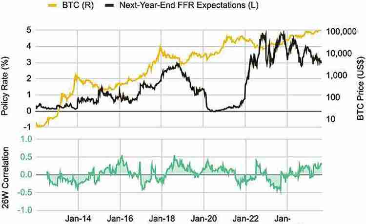 降息后比特币(BTC)会立刻上涨吗?